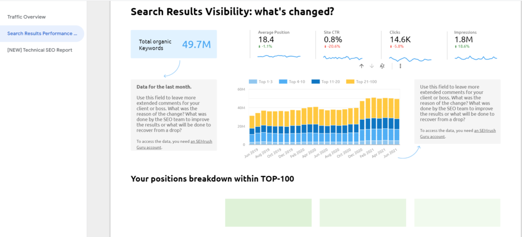 semrush data